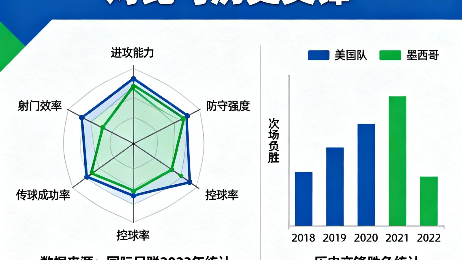 球队数据对比雷达图与历史交锋柱状图，展示美国与墨西哥各项数据